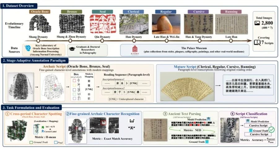 視覺大模型遭遇滑鐵盧:首箇中國古文字OCR評測基準開源
