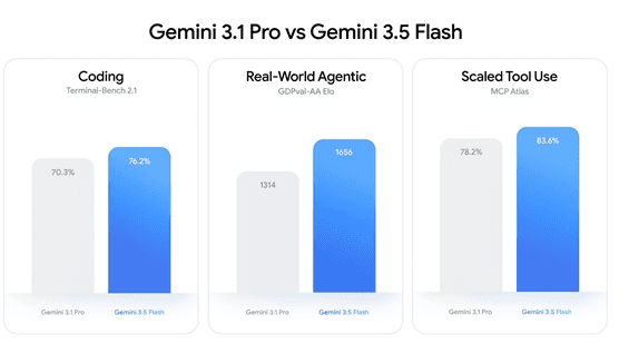 AI日報:谷歌發佈最強模型Gemini 3.5 Flash;阿里雲“千問雲”上線;蘋果AI輔助功能升級