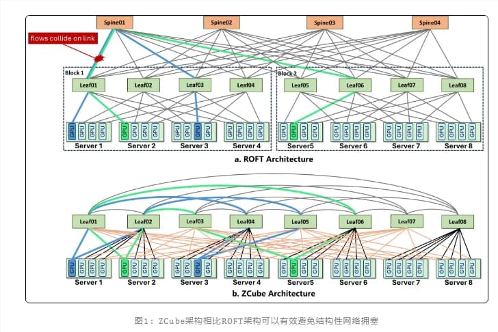 Zigong and Tsinghua University Propose ZCube Networking Architecture: 15% Increase in Large Model Inference Throughput, One-Third Reduction in Network Costs
