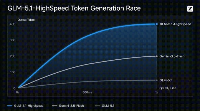 400 Tokens/s Breaks Global Records! ZhiPu Jointly Launches GLM-5.1 High-Speed Version API with TileRT