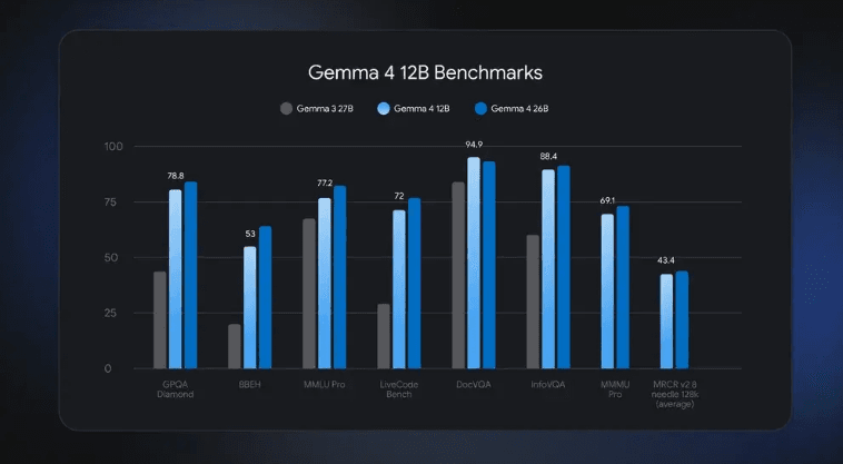 16GB內存本地即時響應!谷歌發佈Gemma 4 12B,顛覆性“無編碼器”架構引爆開源社區