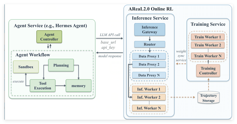 讓Agent越用越強:AReaL2.0開源,打造面向自演進智能體的RL基礎設施