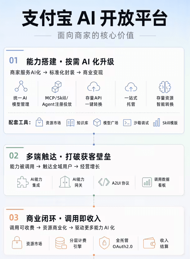 打破終端壁壘!支付寶 AI 開放平臺上線,“阿寶”一鍵連接手機車機