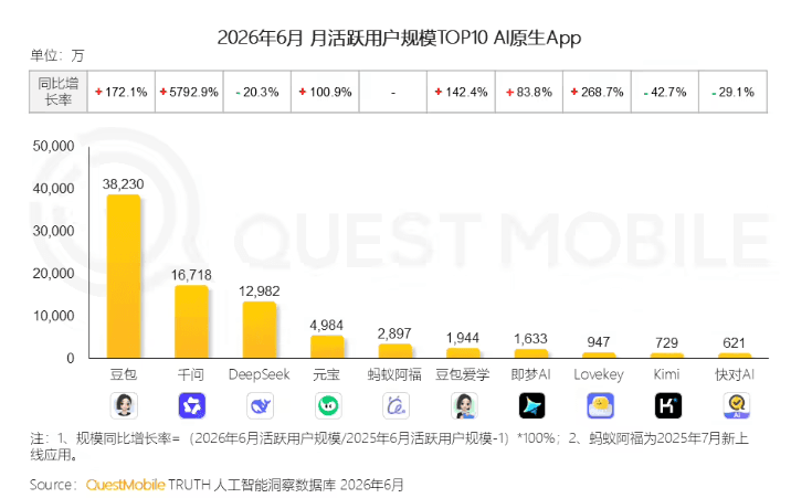 QuestMobile六月AI原生App月活榜:豆包3. 8 億斷層第一,千問增速暴漲近 58 倍
