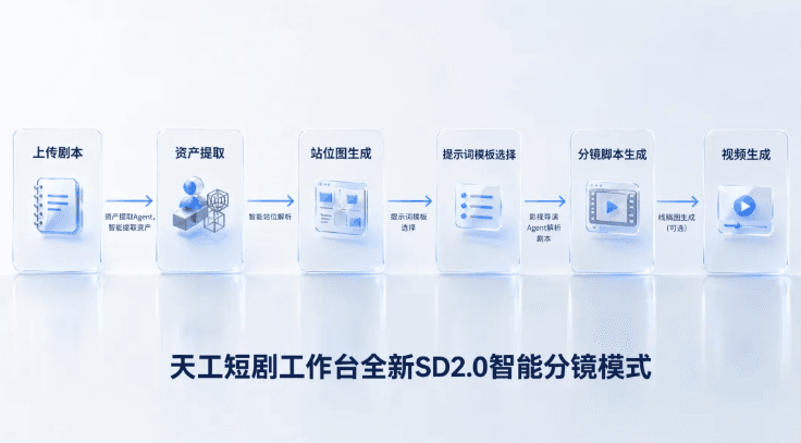 天工短劇工作臺上線Agent智能分鏡與無限畫布,崑崙萬維要把AI短劇從隨機抽卡拉向可控生產