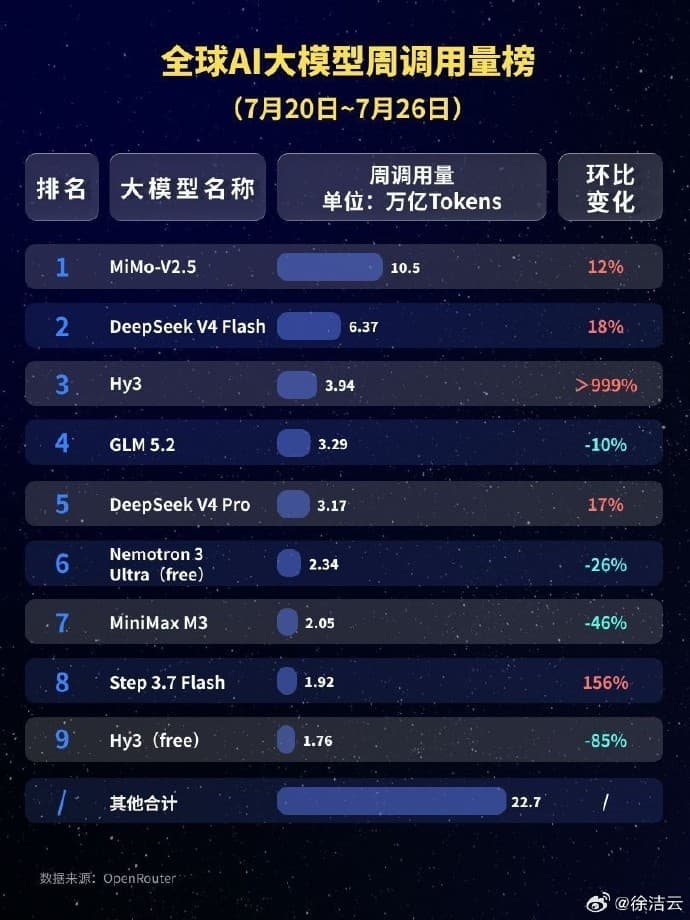 Xiaomi MiMo-V2.5 Ranks First in Global AI Model Usage Volume, Weekly Usage Exceeds 10.5 Trillion Tokens