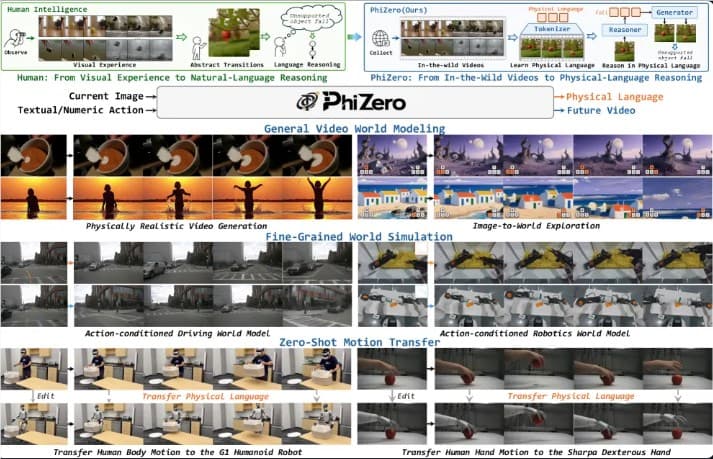 告別盲目像素預測:PhiZero開創“物理語言”先河,讓AI世界模型學會像人一樣思考