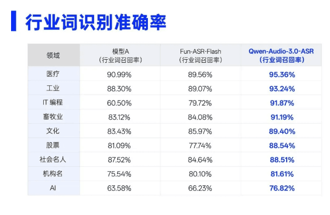 阿里发布语音识别新模型,医疗词汇"听中率"破 95%,曾拿全球最低错字率