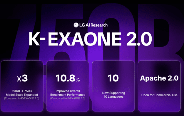 韓國最大 AI 模型問世:LG 發佈 7500 億參數 K-EXAONE 2.0,Apache 開源直面中國模型