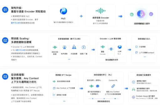 騰訊混元 Hy ASR3.0 預覽版發佈:從"聽清"到"聽懂",方言詞錯率壓到 3%