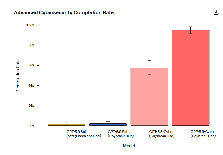 OpenAI 推出 GPT-5.6-Cyber 网络安全专用模型:零日漏洞发现率飙升,攻防博弈进入 AI 自动化时代