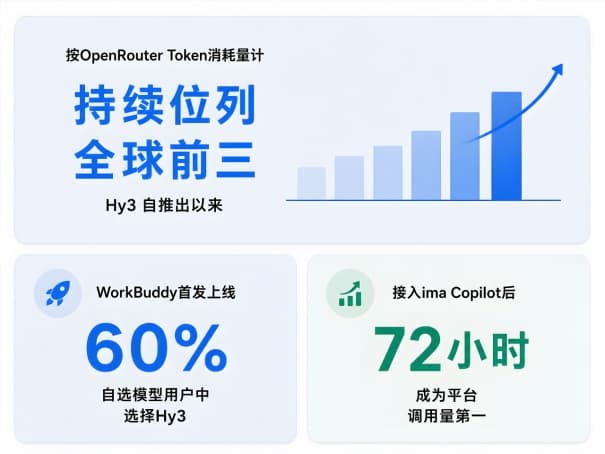 騰訊AI全線推進:Hy4近期發佈,WorkBuddy持續領跑,小微擴大灰測