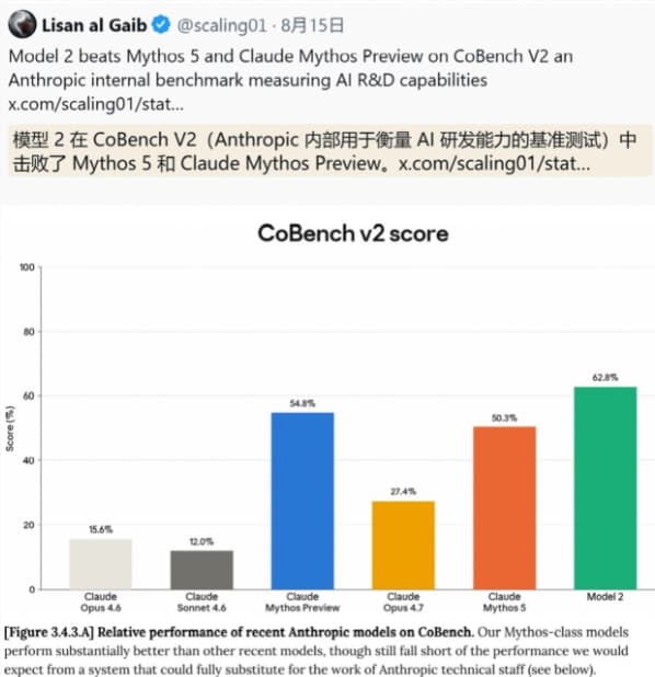 Anthropic Discloses Model 2: Performance Slightly Exceeds the Public Strongest Claude Mythos 5