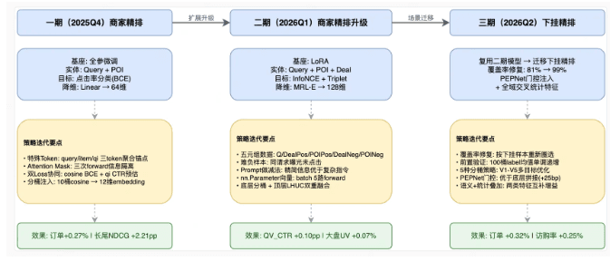 美團搜索 3.0如何用大模型表徵重構本地生活搜索底座?